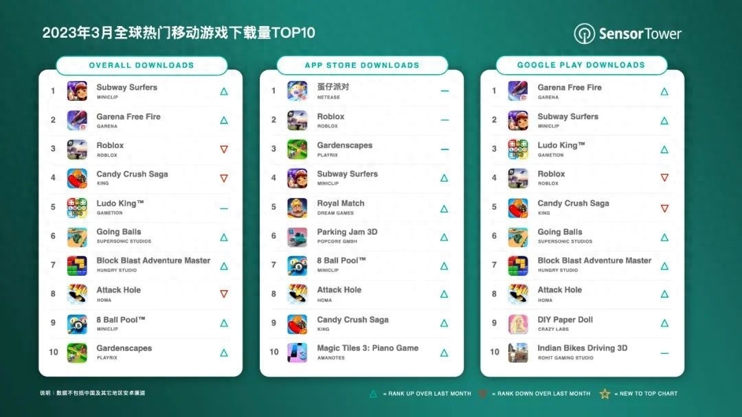全球热门手游下载量排行榜揭晓，网易蛋仔派对荣登榜首
