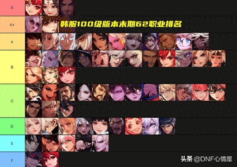 DNF韩服职业排名揭晓，鬼泣与召唤在末位，100级版本末期职业强度分析