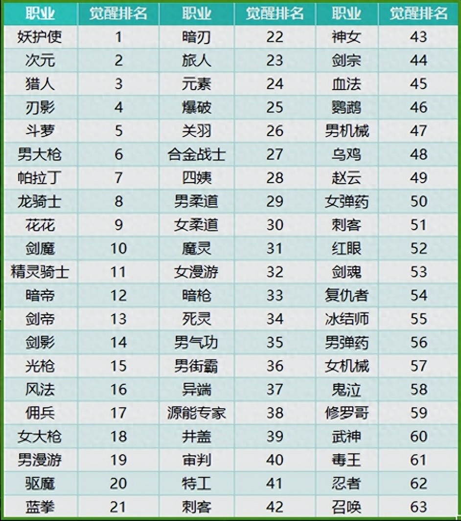 DNF全职业觉醒数据排名及搭配推荐指南