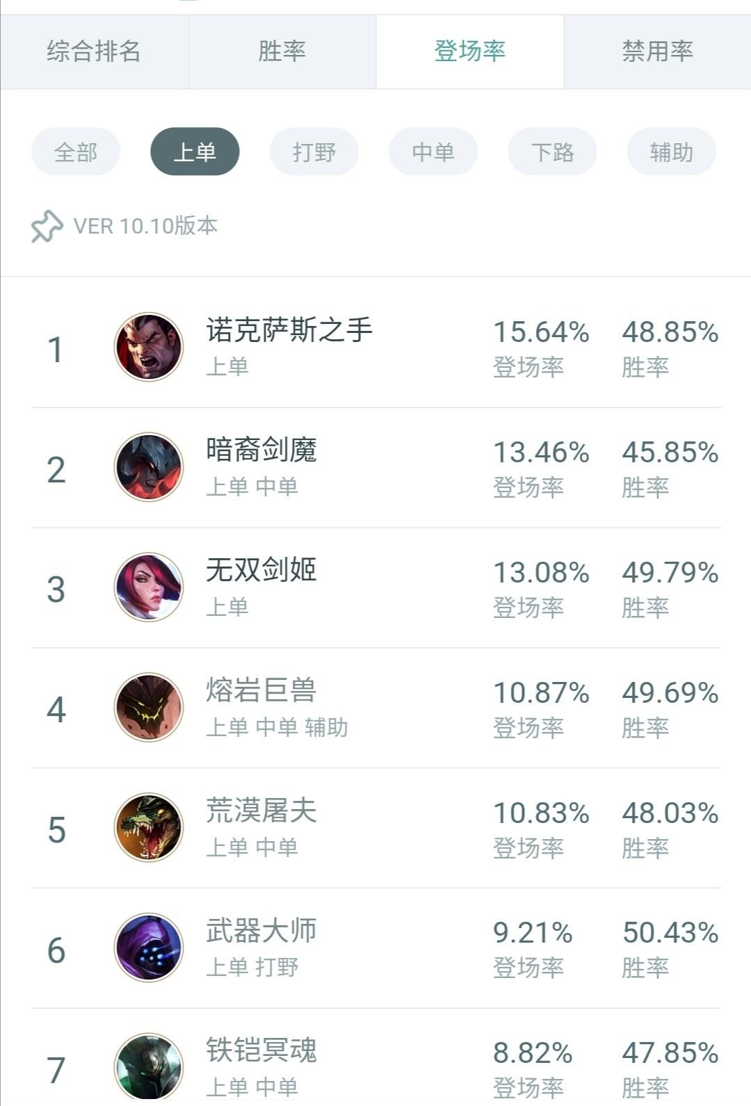 LOL，诺克萨斯之手玩法教学——上单霸主登场率第一解析