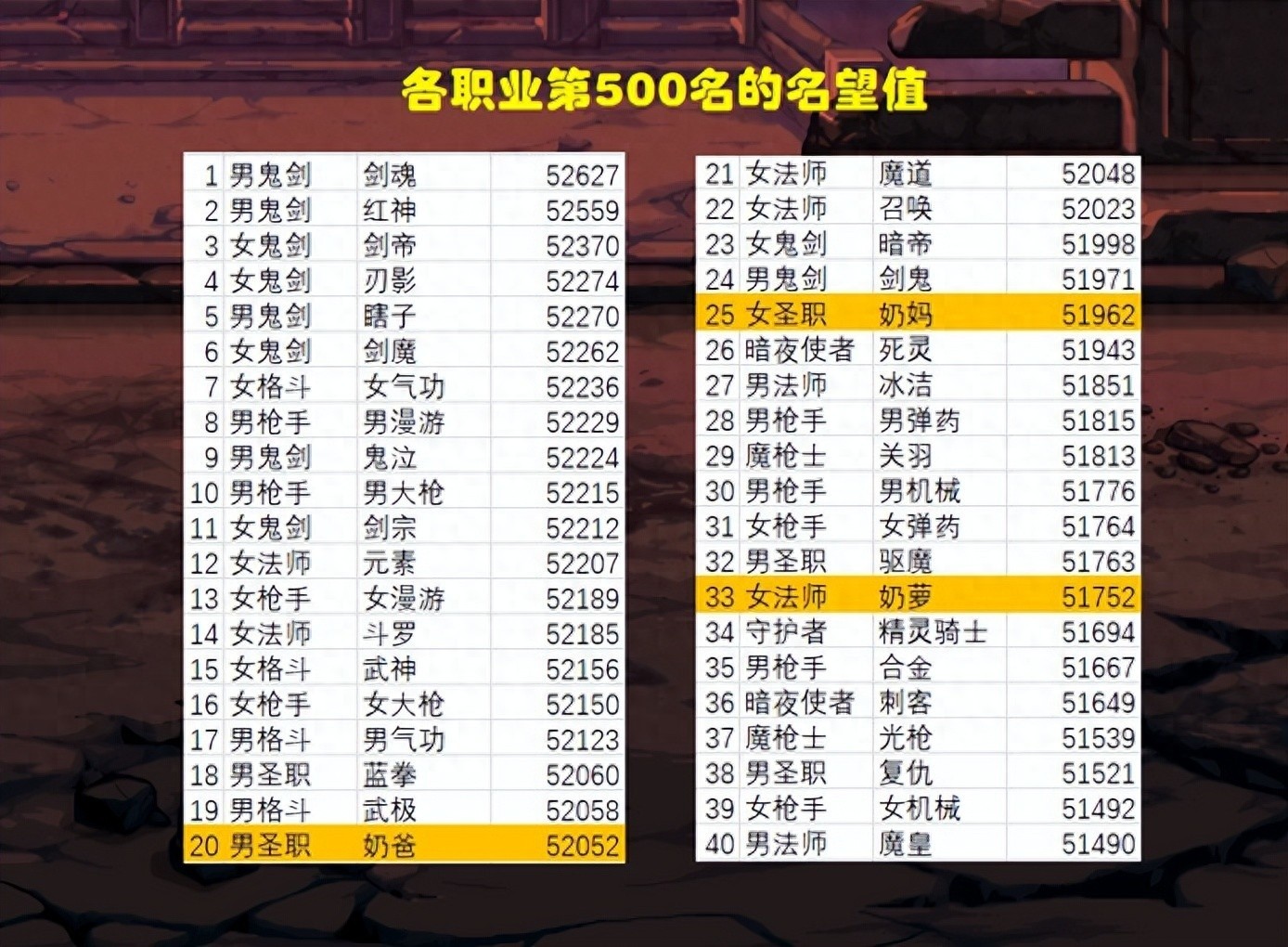 DNF全职业前500名概览，鬼剑士内卷严重，名望起步5.2！